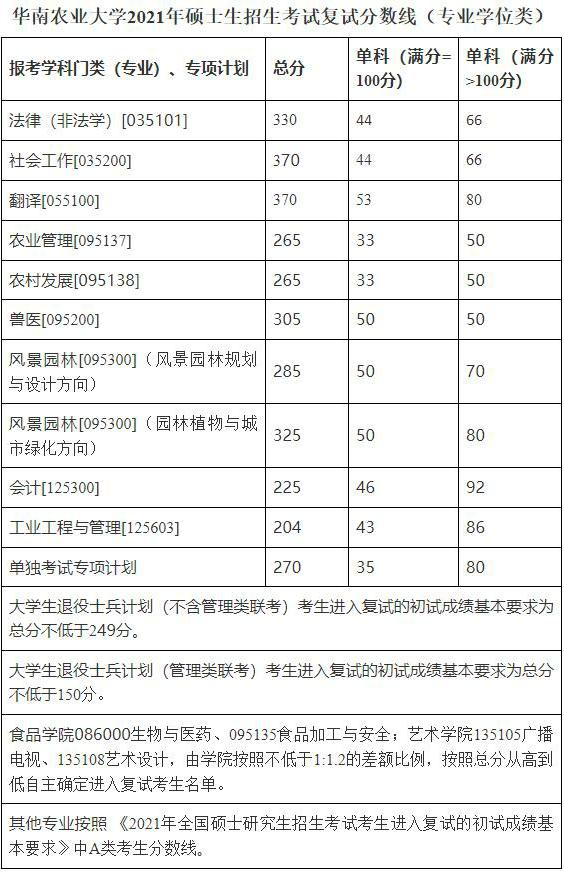 2021考研分數線:華南農業大學復試分數線_復試時間_國家線公布!