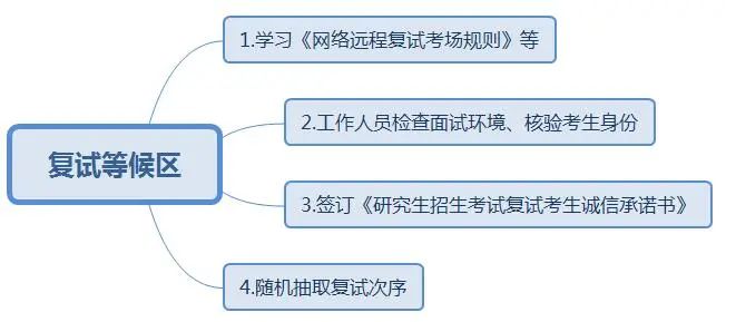 2022考研：考研復試線上和線下的區別？又該怎樣應對？