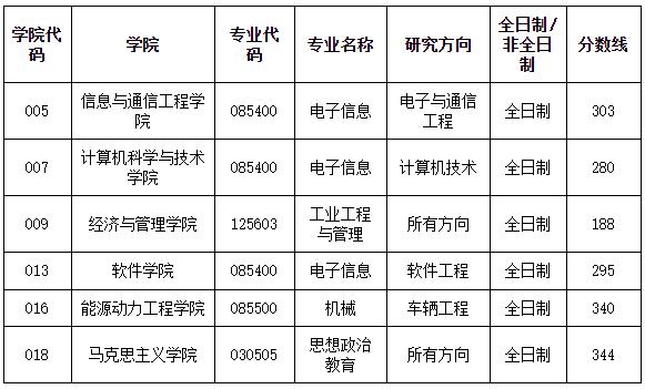 2021考研分數線:中北大學復試分數線_復試時間_國家線公布!