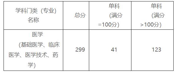 2021考研分數線：贛南醫學院復試分數線_復試時間_國家線公布！