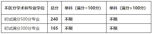 2021考研分數線：四川農業大學復試分數線_復試時間_國家線公布！