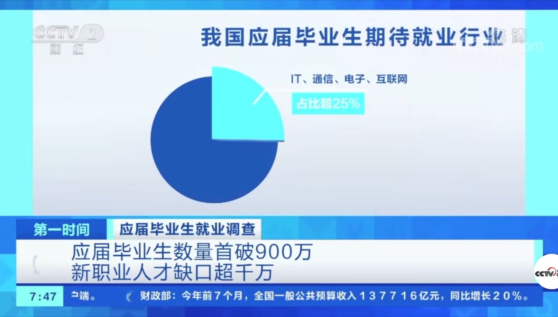 2021年應屆畢業生數量首破900萬!有哪些新動向新趨勢?就業情況如何?