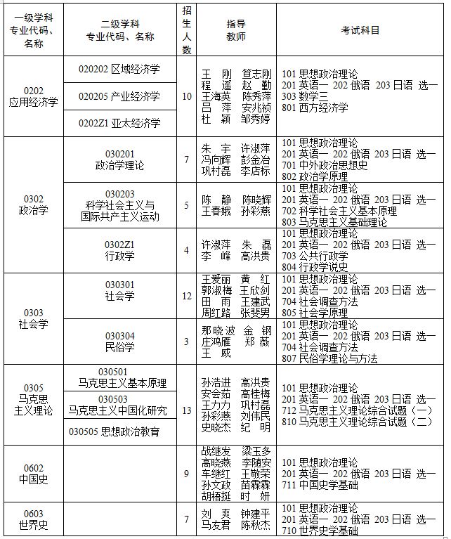 2023考研專業目錄:2023年黑龍江省社會科學院碩士研究生招生專業目錄