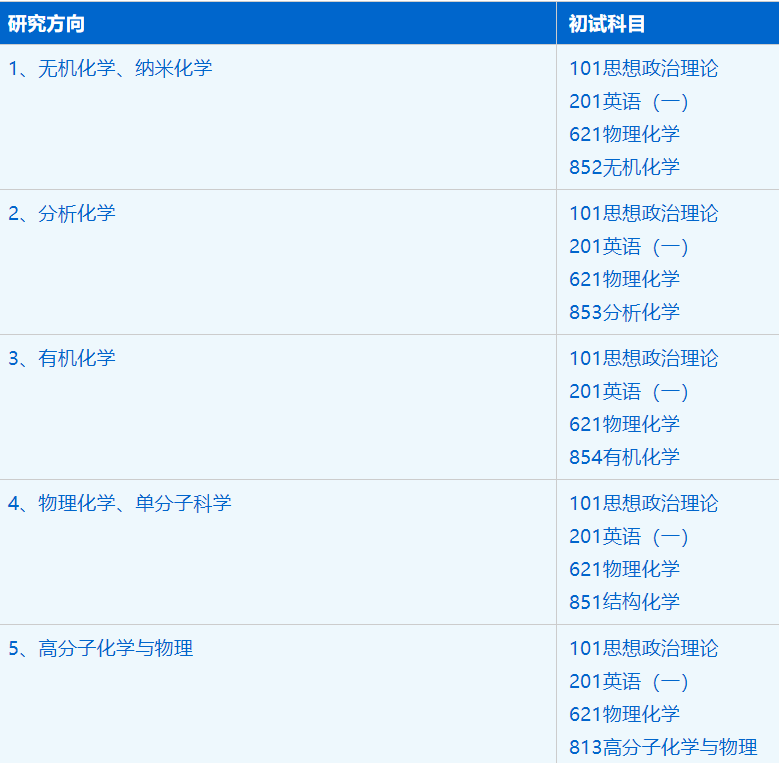 2023考研招生簡章:中國科學技術大學合肥微尺度物質科學國家實驗室化學專業2023年碩士研究生招生簡章