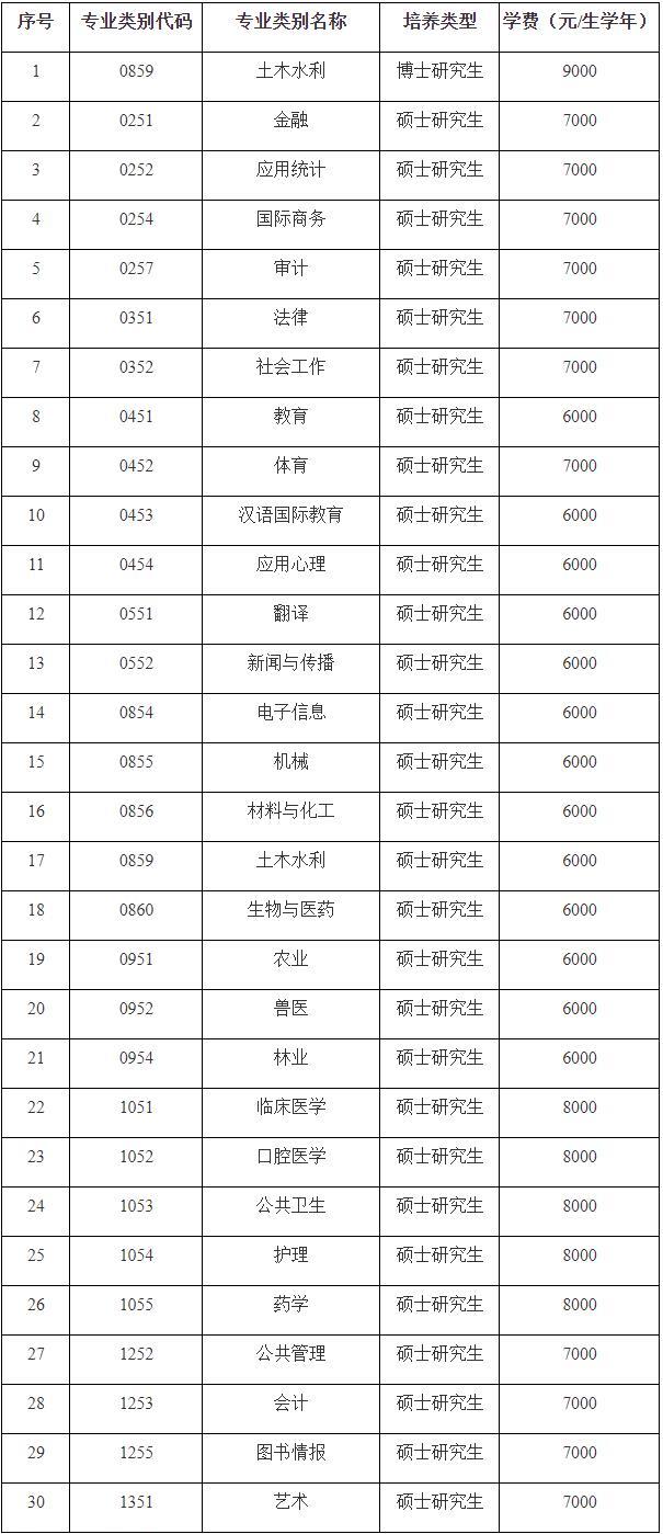 石河子大學研究生學費標準
