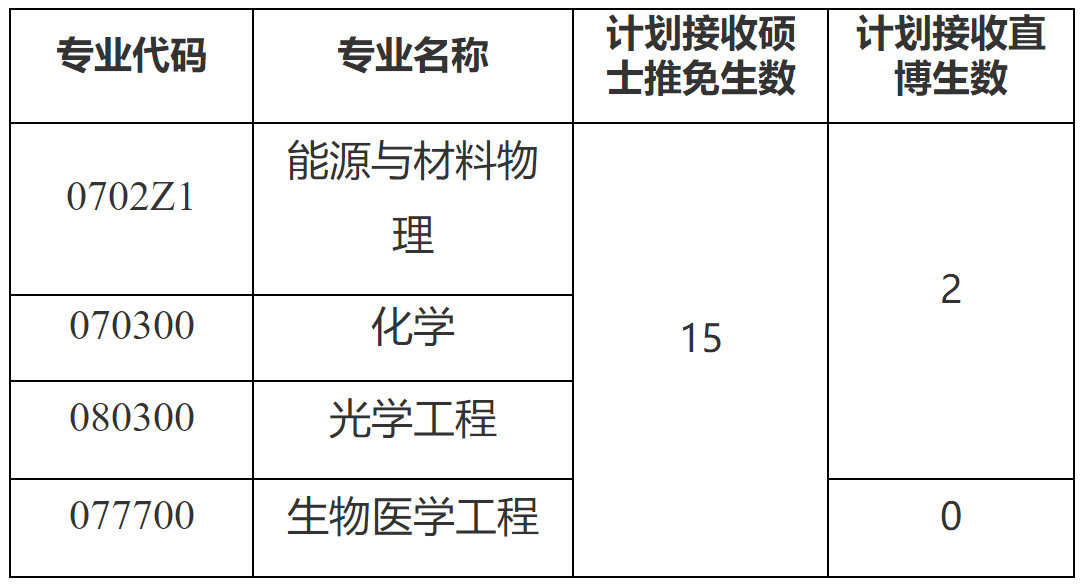 2023推薦免試:福建師范大學海峽柔性電子(未來科技)學院2023年接收推薦免試攻讀研究生(含直博生)工作方案