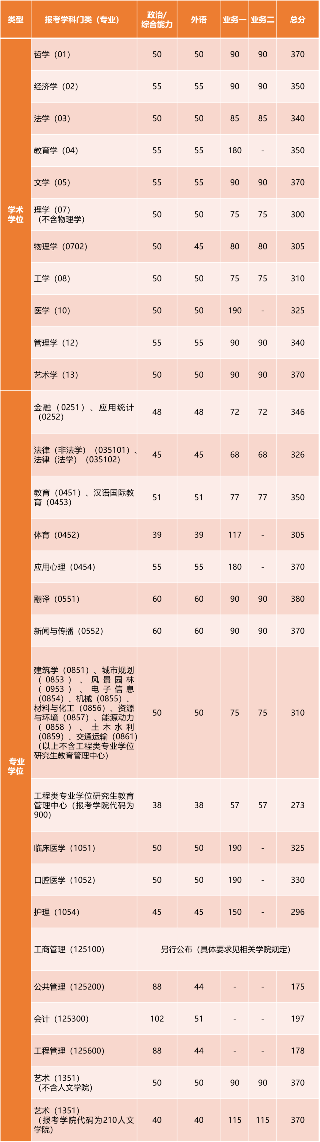 2023考研34所自主劃線分數(shù)線:同濟大學2023年碩士研究生招生復(fù)試基本分數(shù)線