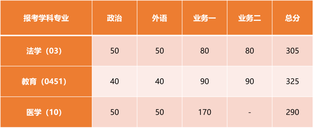 2023考研34所自主劃線分數(shù)線:同濟大學2023年碩士研究生招生復(fù)試基本分數(shù)線