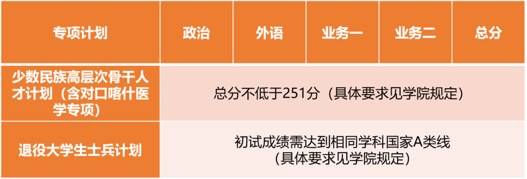 2023考研34所自主劃線分數(shù)線:同濟大學2023年碩士研究生招生復(fù)試基本分數(shù)線
