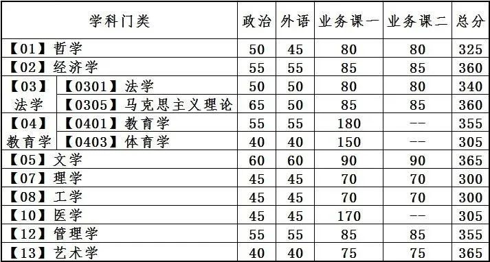 2023考研34所自主劃線(xiàn)分?jǐn)?shù)線(xiàn):大連理工大學(xué)2023年碩士研究生招生復(fù)試基本分?jǐn)?shù)線(xiàn)