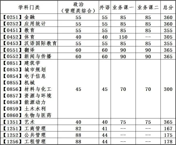 2023考研34所自主劃線(xiàn)分?jǐn)?shù)線(xiàn):大連理工大學(xué)2023年碩士研究生招生復(fù)試基本分?jǐn)?shù)線(xiàn)