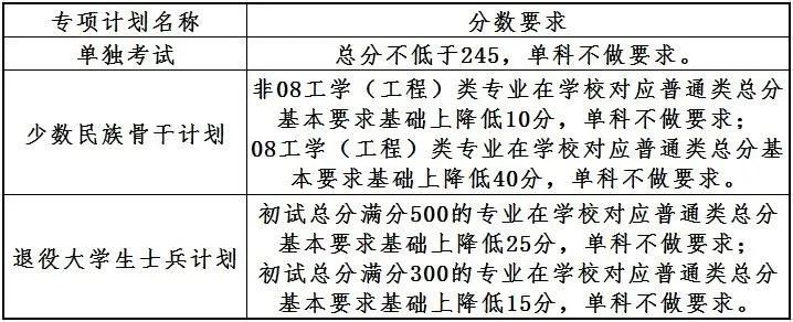2023考研34所自主劃線(xiàn)分?jǐn)?shù)線(xiàn):大連理工大學(xué)2023年碩士研究生招生復(fù)試基本分?jǐn)?shù)線(xiàn)