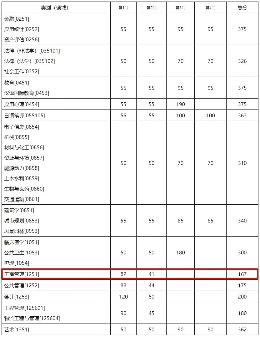2023考研34所自主劃線分數線:東南大學2023年碩士研究生招生復試基本分數線