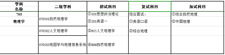 2024考研專業目錄：寶雞文理學院地理與環境學院2024年碩士研究生招生專業目錄