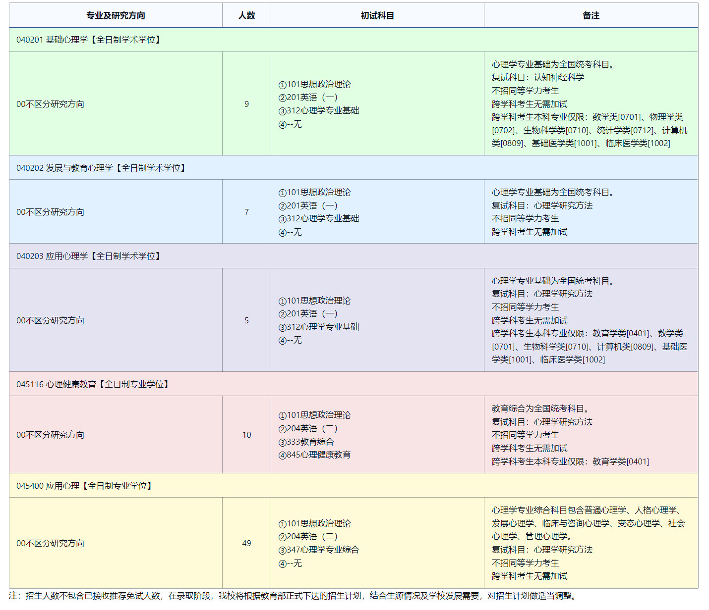 2025考研專業目錄:東北師范大學心理學院2025年全國統考碩士研究生招生專業目錄