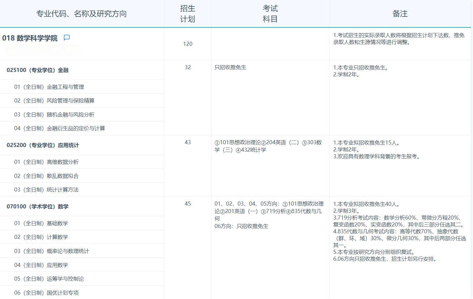 2025考研專業目錄：復旦大學數學科學學院2025年招收攻讀碩士學位研究生專業目錄