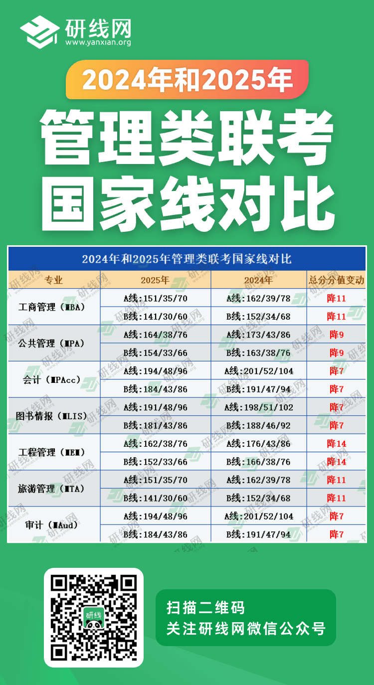 2025考研分?jǐn)?shù)線:管理類聯(lián)考近兩年國家線對(duì)比