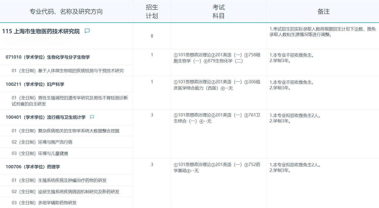 2025考研專業(yè)目錄:復旦大學上海市生物醫(yī)藥技術研究院2025年招收攻讀碩士學位研究生專業(yè)目錄