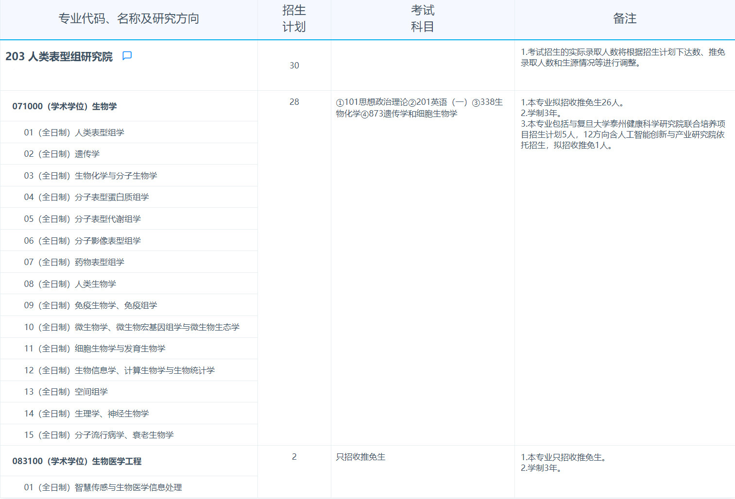 2025考研專業(yè)目錄:復(fù)旦大學(xué)人類表型組研究院2025年招收攻讀碩士學(xué)位研究生專業(yè)目錄