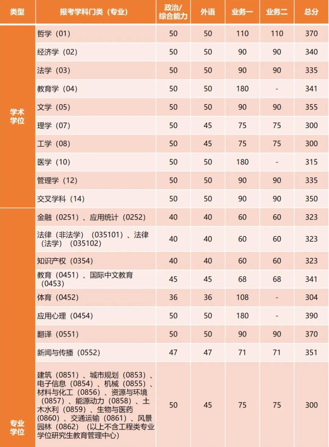 2025考研34所自主劃線分數(shù)線：剛剛，同濟大學(xué)考研復(fù)試分數(shù)線發(fā)布！