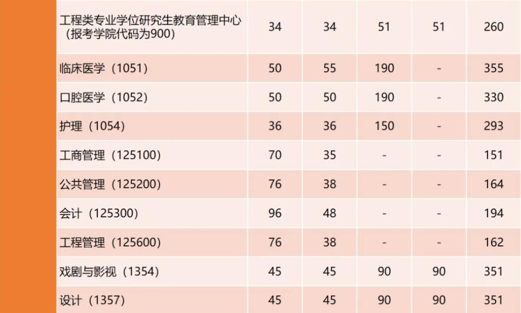 2025考研34所自主劃線分數(shù)線：剛剛，同濟大學(xué)考研復(fù)試分數(shù)線發(fā)布！