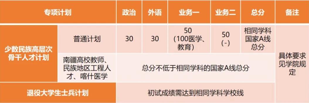 2025考研34所自主劃線分數(shù)線：剛剛，同濟大學(xué)考研復(fù)試分數(shù)線發(fā)布！